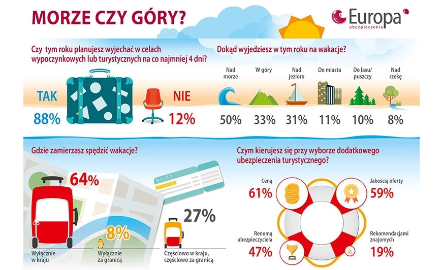 Czy nad morze, czy w góry – pomyśl o polisie