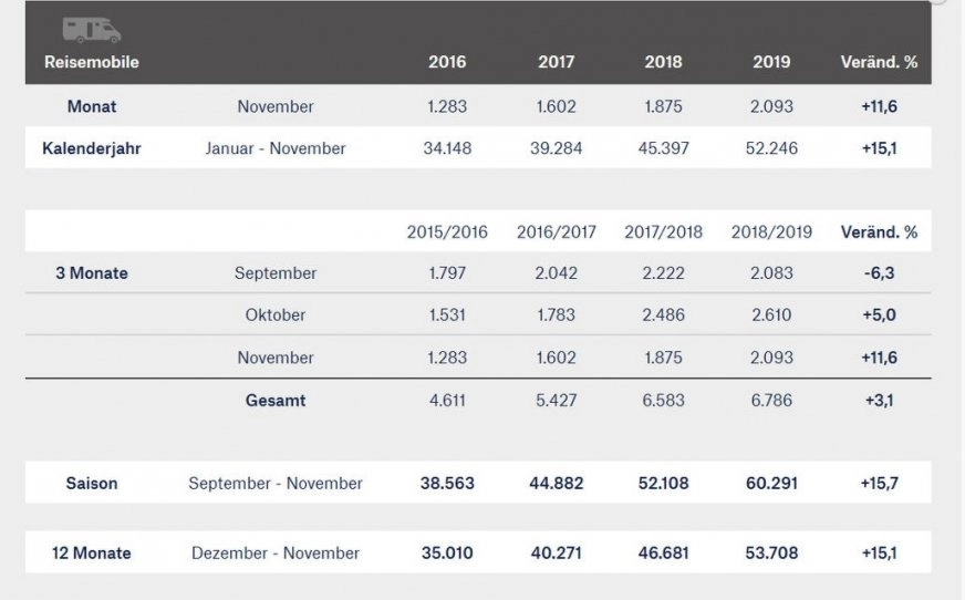 Rekordowe dane niemieckiego przemysłu RV