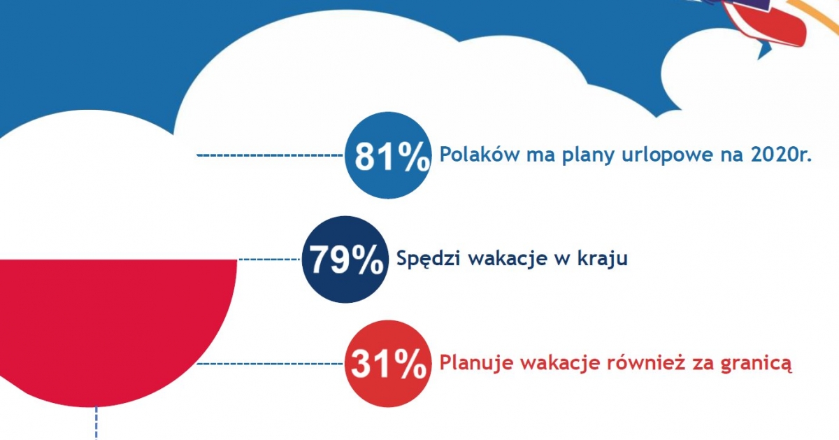Plany wakacyjne Polaków w cieniu koronawirusa