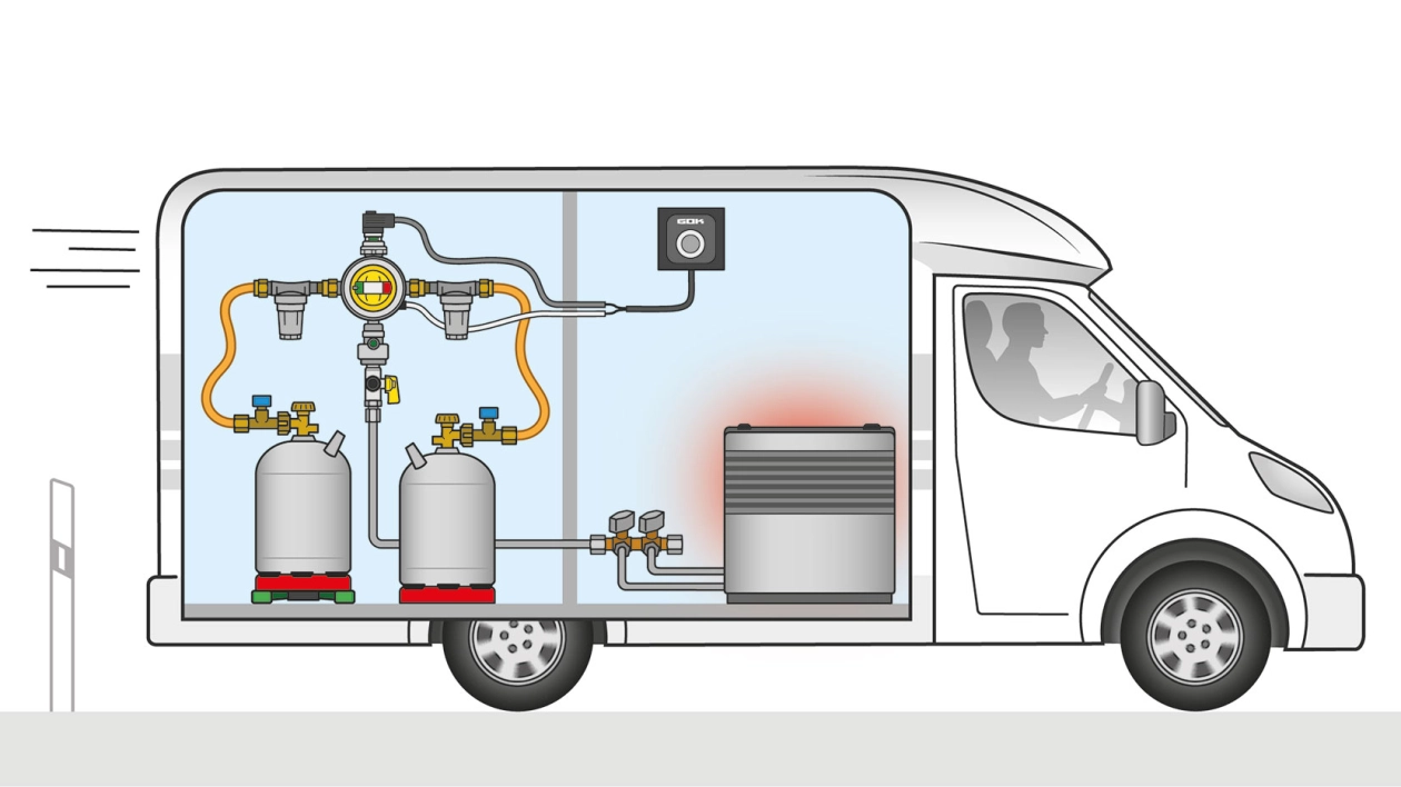 Komponenty serii Caramatic można sprawnie połączyć w bezpieczny, pokładowy system zasilania gazem