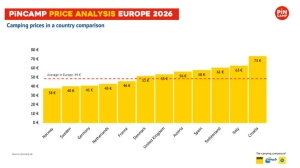 Chorwacki kemping najdroższy, ale...