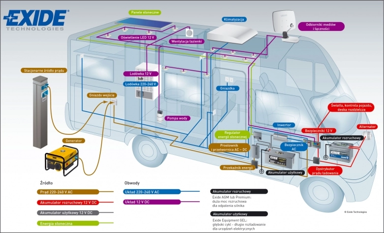 Co wiesz o akumulatorach w pojazdach turystycznych.