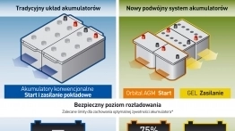 Co wiesz o nowoczesnych akumulatorach dla Twojego kampera? - zdjęcie 3