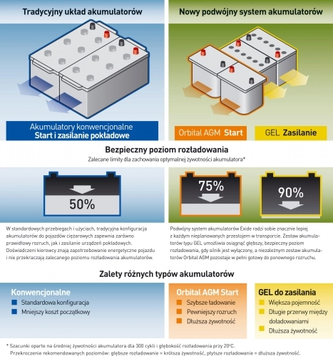 Porównaniu tradycyjnego układu akumulatorów i systemu dualnego. - zdjęcie 3
