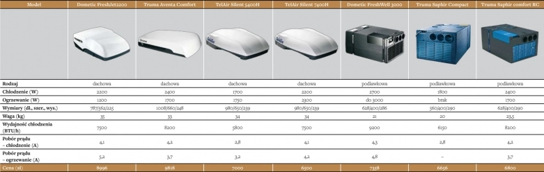 Klimatyzacja do pojazdu rekreacyjnego. Czy warto ją montować?