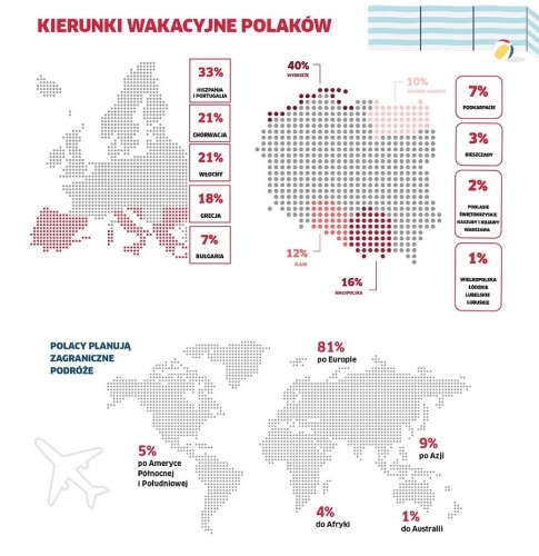 Nie tylko kamperem. Czym podróżują w tym roku Polacy? - zdjęcie 3