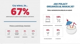 Nie tylko kamperem. Czym podróżują w tym roku Polacy? - zdjęcie 4