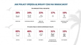 Nie tylko kamperem. Czym podróżują w tym roku Polacy? - zdjęcie 7