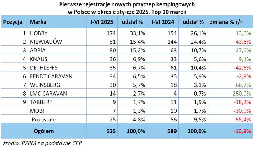 Czy caravaning przyspiesza? Raport PGC po pierwszym półroczu 2
