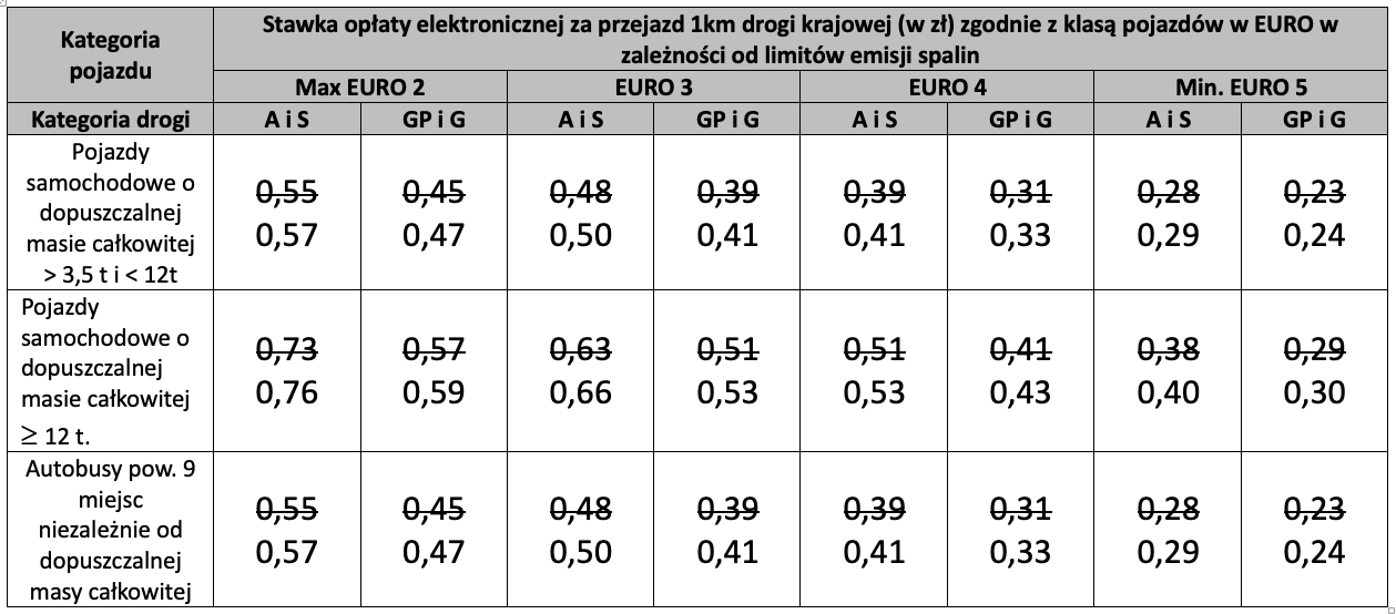 e-TOLL - tabela opłat po zmianach