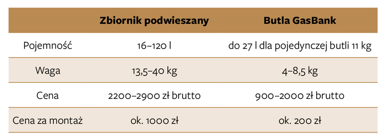 Gaz w kamperze - butle i zbiornik stały 5