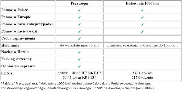 Holowanie 1000 km oraz Przyczepa - nowe pakiety ochronne w PZM 1