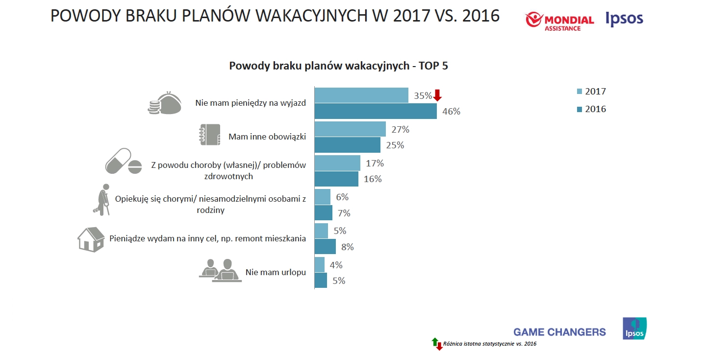 Ponad 16 mln Polaków wybiera się w tym roku na wakacje 1