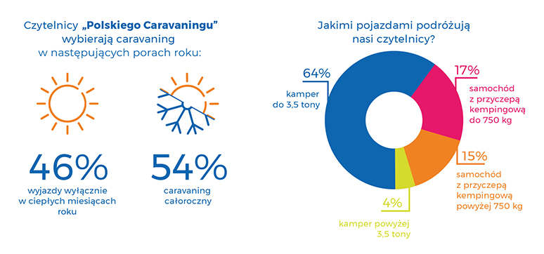 Kampery i podróże w Polsce - wyniki badań 1
