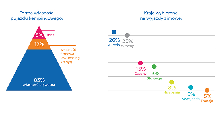 Kampery i podróże w Polsce - wyniki badań 2