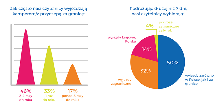 Kampery i podróże w Polsce - wyniki badań 4
