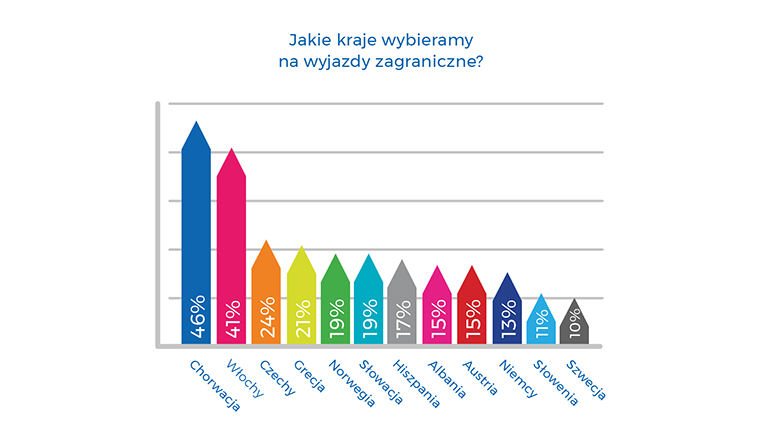 Kampery i podróże w Polsce - wyniki badań 6