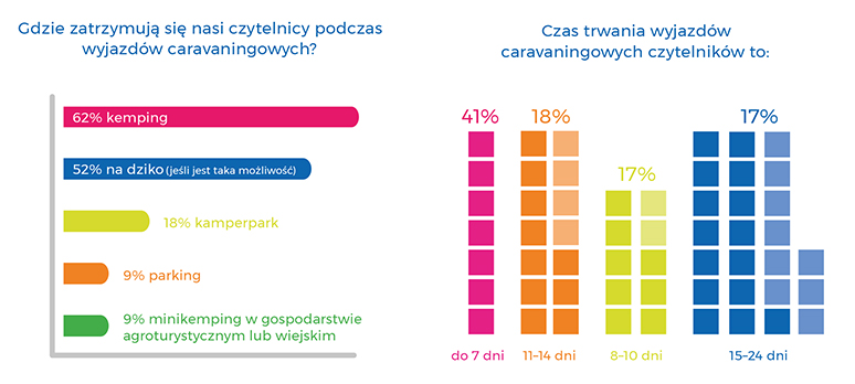 Kampery i podróże w Polsce - wyniki badań 7
