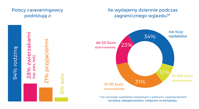 Kampery i podróże w Polsce - wyniki badań 8