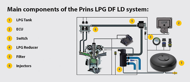 LPG ratunkiem dla kamperów z dieslem? 5