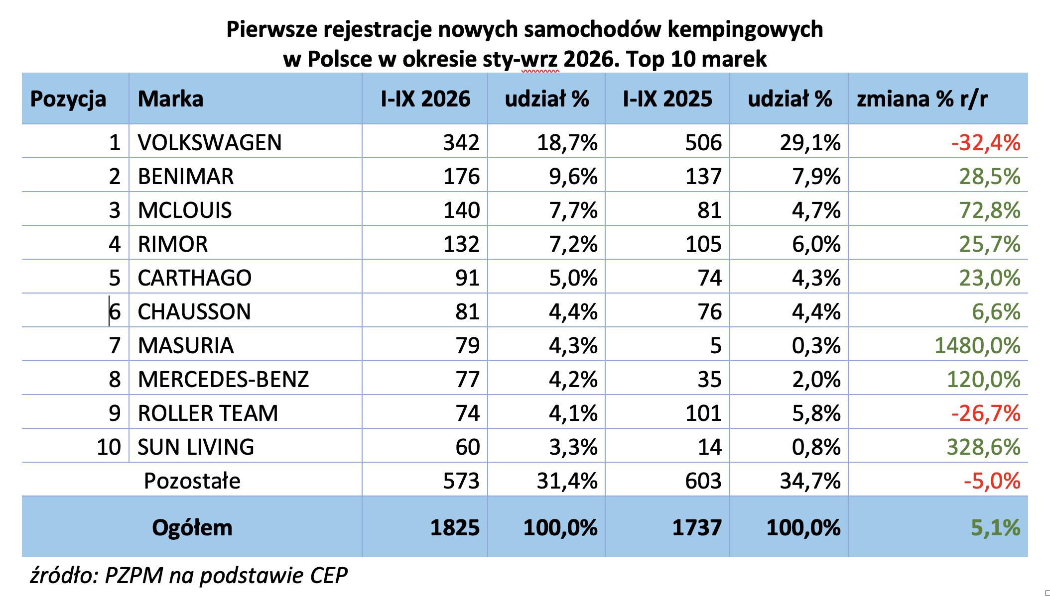 raport rejestracji za 34 kwartały 2026