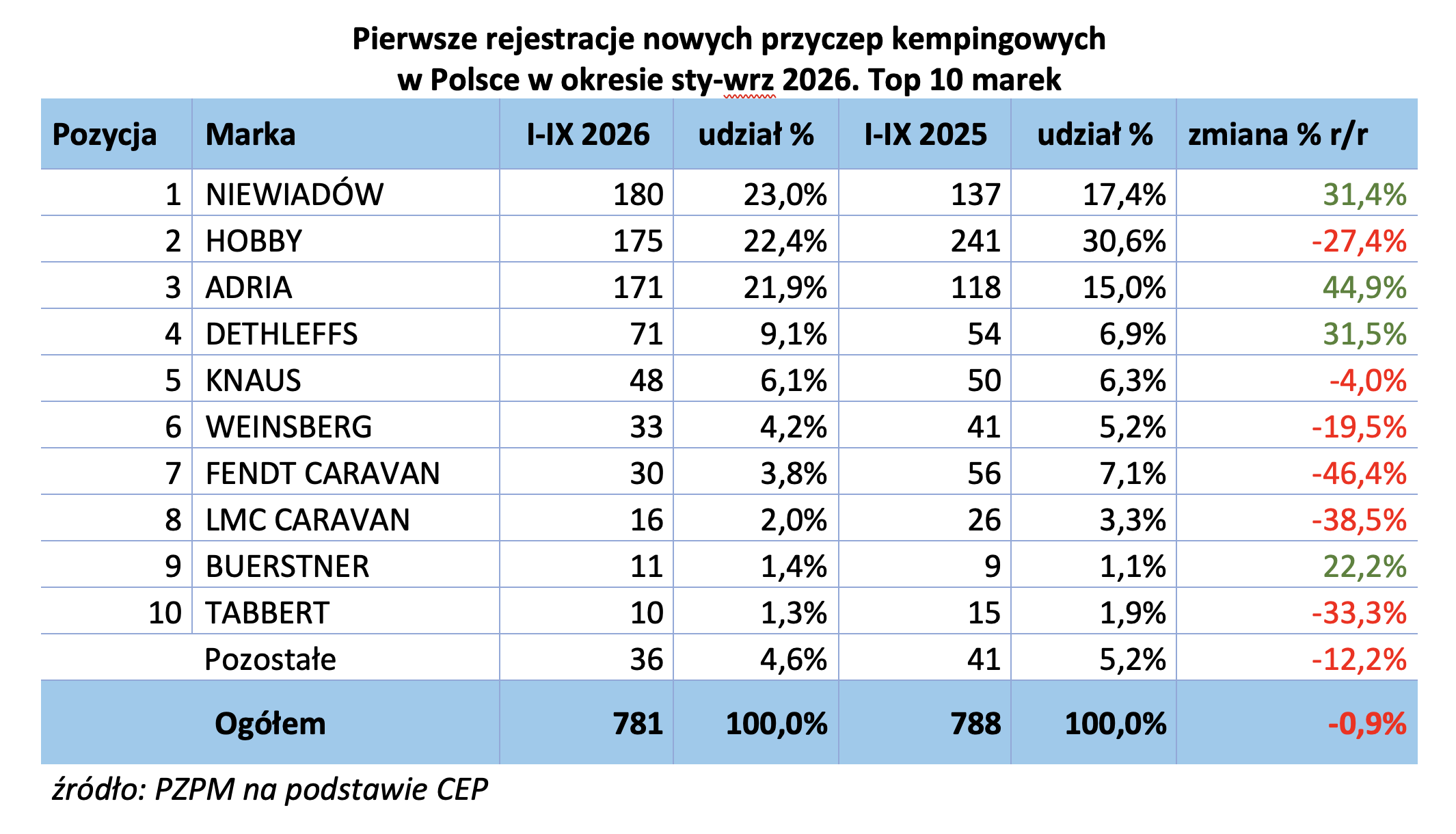 raport rejestracji za 34 kwartały 2026