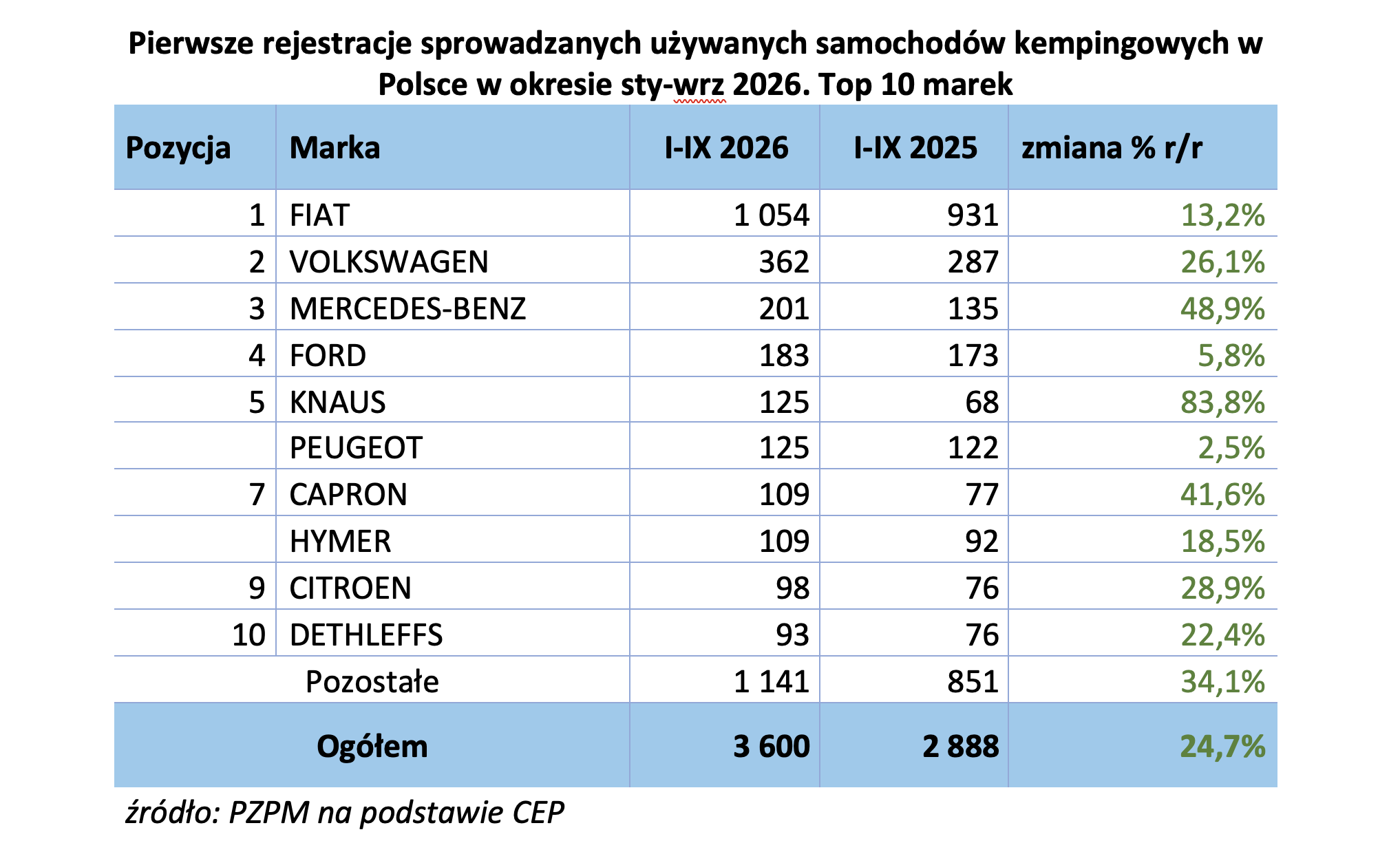 raport rejestracji za 34 kwartały 2026