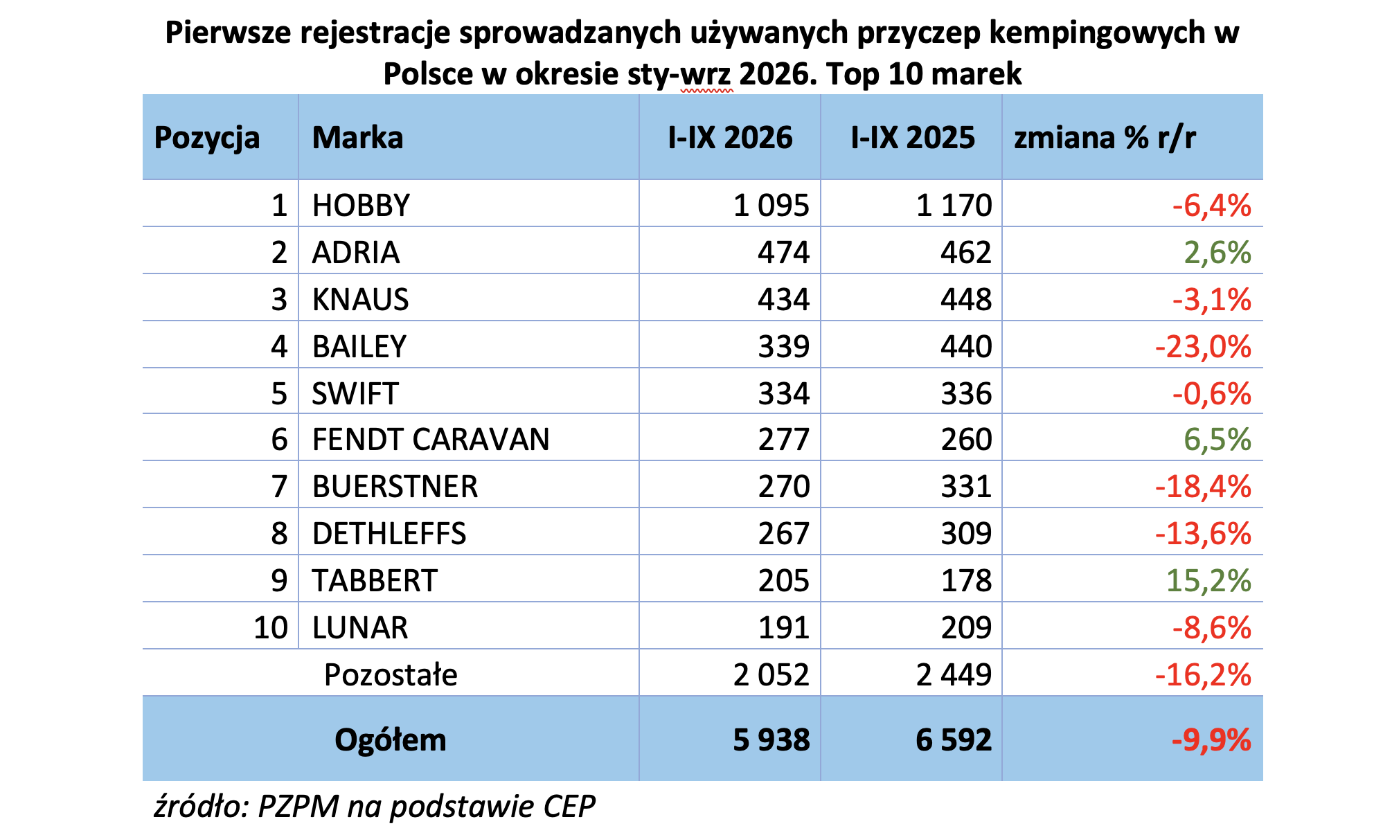 raport rejestracji za 34 kwartały 2026