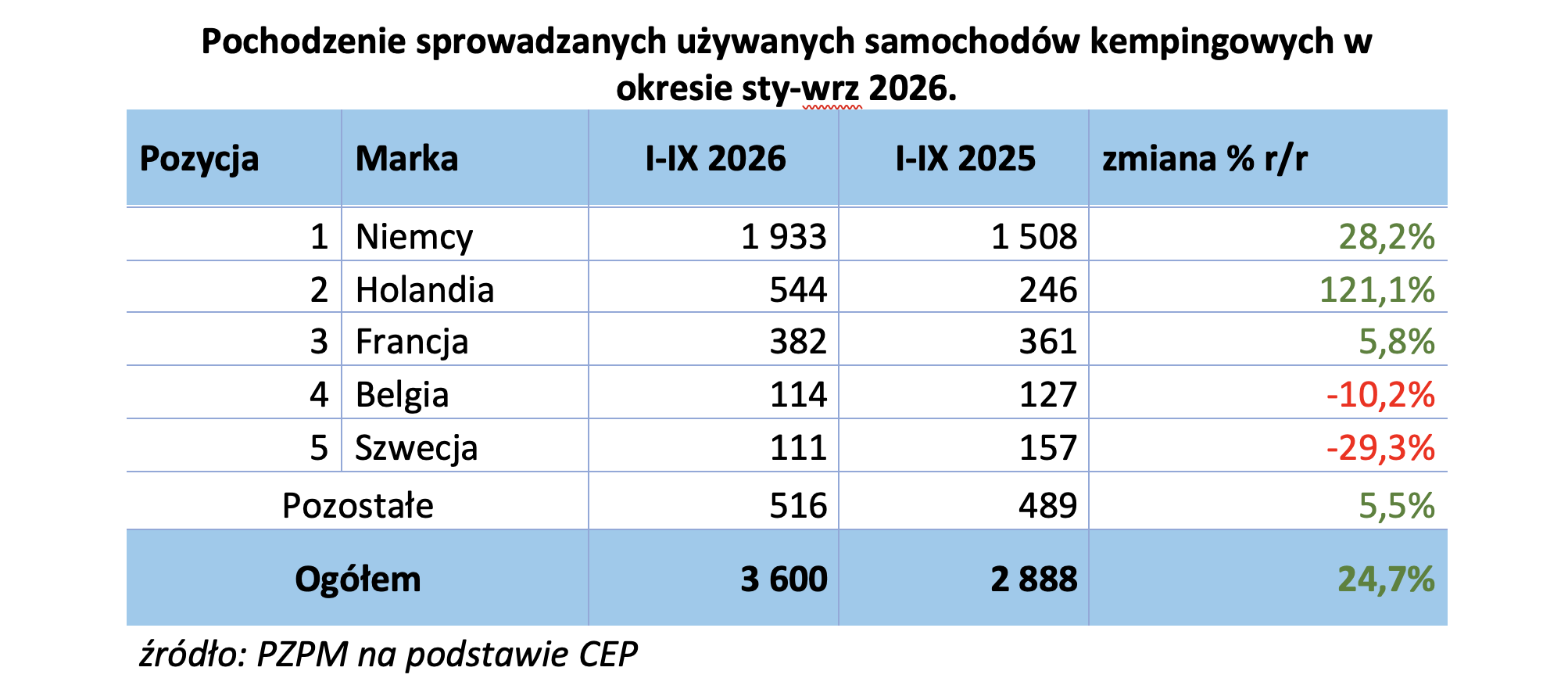 raport rejestracji za 34 kwartały 2026
