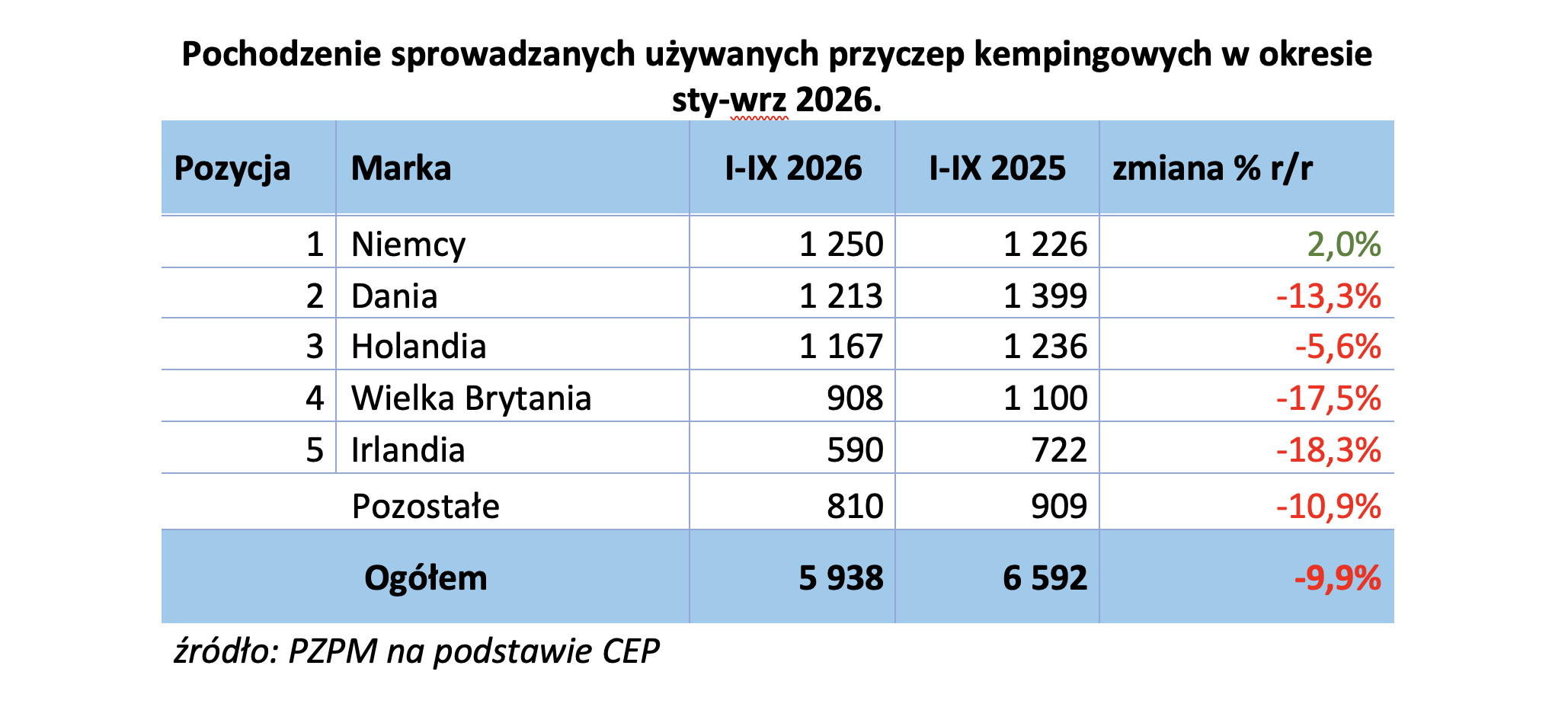 raport rejestracji za 34 kwartały 2026