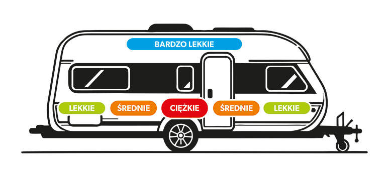 Przyczepa kempingowa kupiona. Co teraz?  6