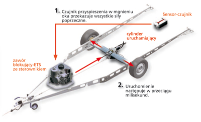 Hamulec najazdowy hydrauliczny